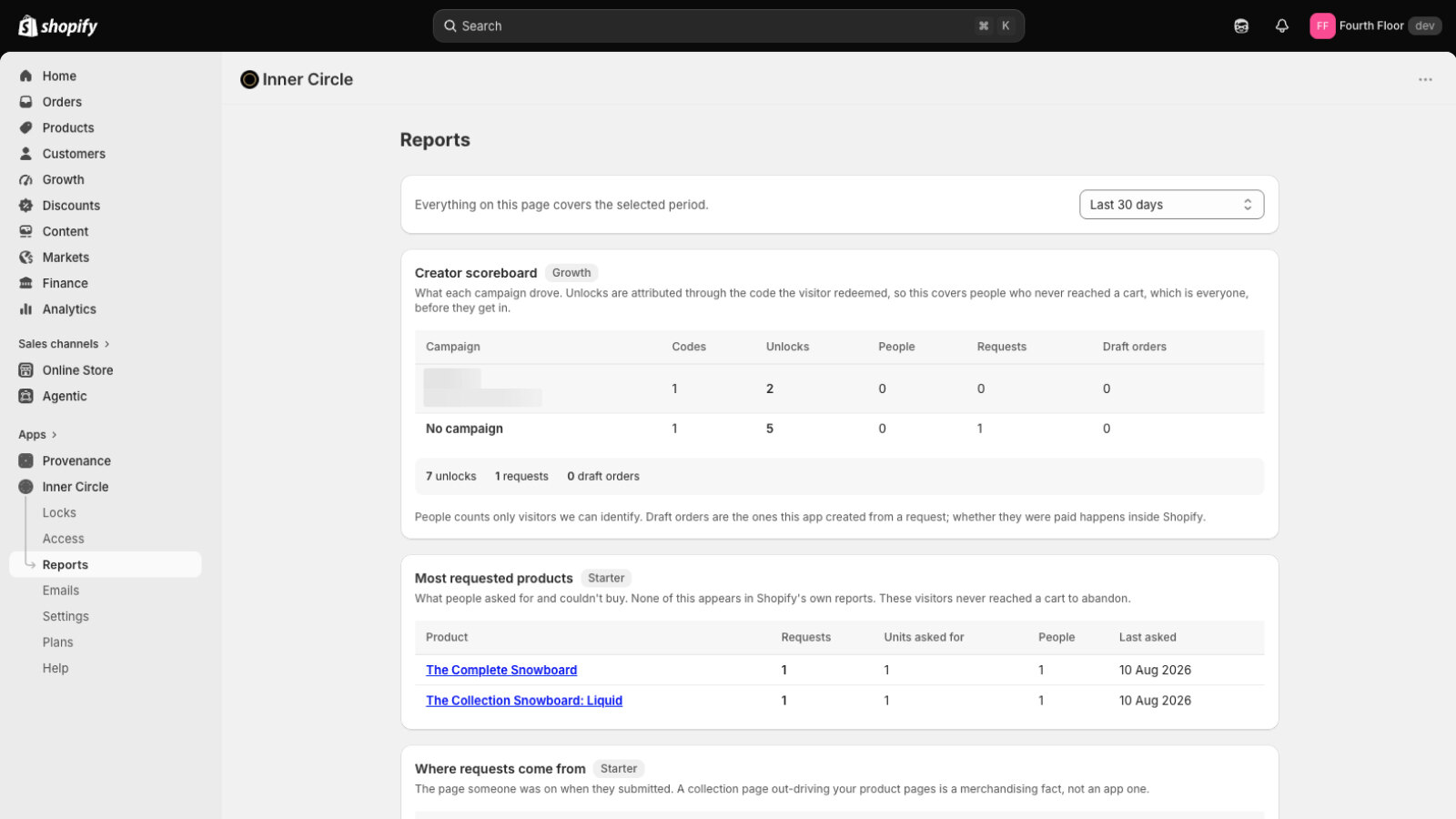 The Reports screen in the Shopify admin over the last 30 days: a "Creator scoreboard" table of campaigns with codes, unlocks, people, requests and draft orders, a "Most requested products" table of what was asked for and never bought, and the beginning of a "Where requests come from" section.